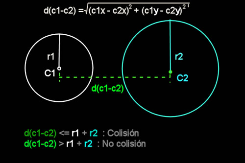 Algoritmo de colisión entre dos círculos