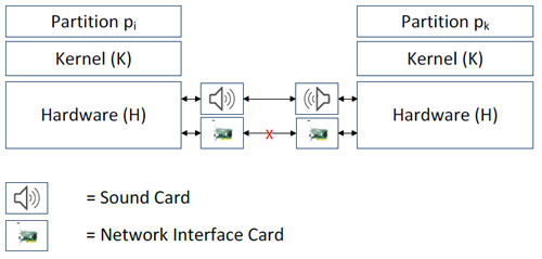 Escenario básico para dos ordenadores como parte de una red sónica encubierta